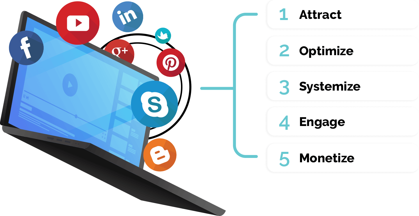 Social Media Method